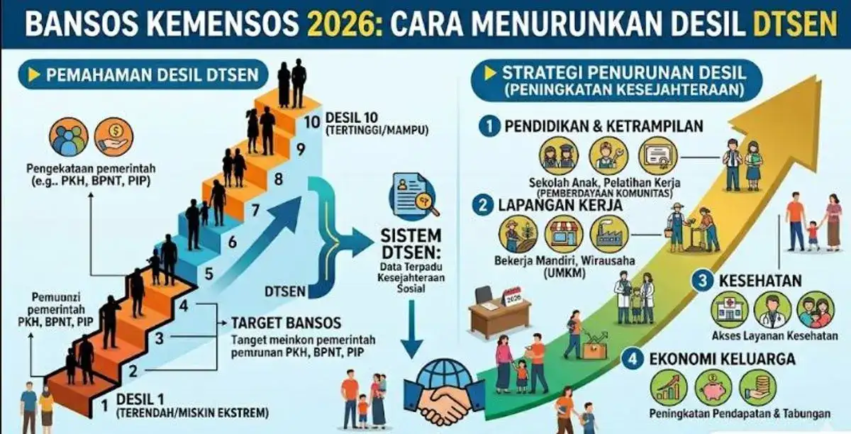 Mekanisme Penurunan Desil DTSEN 2026: Peluang dan Panduan Pengajuan Bansos Kemensos